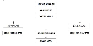 Setiap siswa memiliki peranan yang penting dalam organisasi kelas baik yang. Contoh Struktur Organisasi Kelas Sd Berbagi Struktur