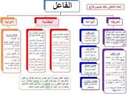 خرائط مفاهيمية نحوية الجملة الاسمية والجملة الفعلية والنداء والمنصوبات والمفاعيل والتوابع وكان وأ learn arabic language learning arabic arabic language
