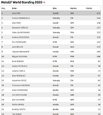 Peraihnya bukan sang peraih titel juara dunia, joan mir atau pembalap yang mengakhiri kompetisi di urutan lima besar klasemen motogp 2020. Joan Mir Juara Dunia Motogp 2020 Inilah Klasemen Dan Poin Pembalapnya Warungasep