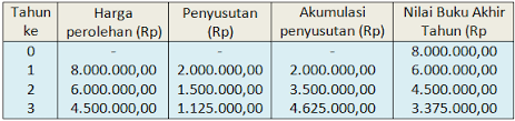 Maybe you would like to learn more about one of these? Pembahasan Contoh Soal Penyusutan Dan Tabel Penyusutan Soalfismat Com