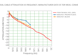 rg174 u coaxial cable attenuation vs frequency manufacturer