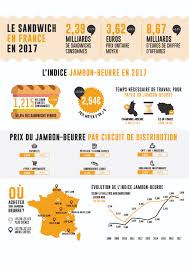 Le Jambon Beurre S Accroche Mais Pour Combien De Temps Alimentation Generale