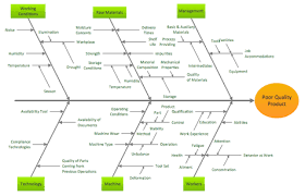 Ishikawa Diagram Example Ishikawa Diagram Fish Bone Diagram
