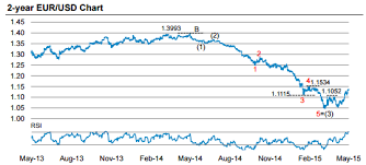 Us Dollar To Euro Chart Currency Exchange Rates