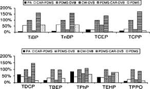 An inert gas is a gas that does not undergo chemical reactions under a set of given conditions. Phosphorus Flame Retardants Properties Production Environmental Occurrence Toxicity And Analysis Sciencedirect