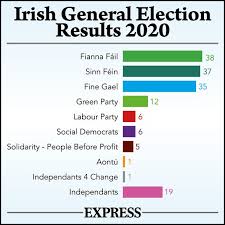 Sinn Fein Scolded For Rewriting Irish History Again Over Northern Ireland Centenary Uk News Express Co Uk