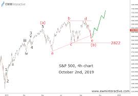 S P 500 Triangle Pattern Leads To New Record High Ewm
