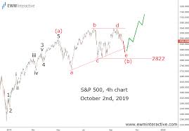 s p 500 triangle pattern leads to new record high ewm