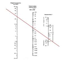 Vibration Magnitude Exposure Calculation Chart The Red Line