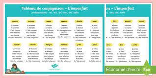 Use the french imparfait to talk about habitual events or actions without a specific endpoint (imperfect) in the past. Tableau De Conjugaison L Imparfait Teacher Made