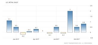 Us Retail Sales Rise More Than Expected