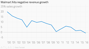 walmart hits negative revenue growth