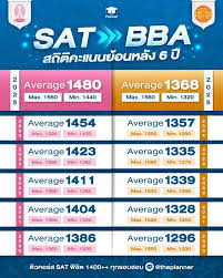 เทียบชัด! สถิติ SAT BBA CU-BBA TU ย้อนหลัง 6 ปี อัปเดต 2025