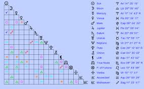 Birth Chart Crown Prince Of Albania Leka Aries Zodiac