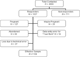 Flow Chart Showing Sample Selection And Effective Sample
