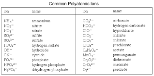 Polyions2 Gif 564 281 Polyatomic Ion How To Memorize Things Inorganic Compound