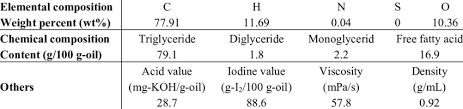 Fat makes foods juicy and tender. Composition And Property Of The Waste Cooking Oil Used In This Study Download Table