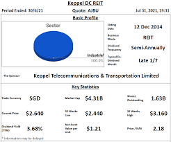 Get the latest keppel dc reit real estate investment trust reg s stock price and detailed information including kpdcf news, historical charts and realtime prices. Keppel Dc Reit Review 1 August 2021 Reit Tirement Reits Investing Personal Finance