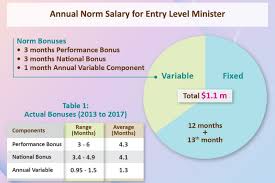 Parliament Ministerial Salary Structure Totally Transparent No Hidden Components Or Perks Says Dpm Teo Politics News Top Stories The Straits Times