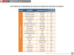 Tabla de calorías, carbohidratos, proteínas y grasas en los alimentos en la siguiente lista encontraras los nombres de más de 300 alimentos que hacen parte de nuestra alimentación diaria con sus respectivos datos nutricionales en calorías, carbohidratos, proteínas y grasas. Ii Tabla De Factores De Conversion De Peso De Alimentos Cocidos A Crudos Pdf Free Download