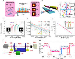 Pang rt, leung co, lee cl, lam kk, ye tm, chiu pc, yeung ws. Recent Progress Of Dynamic Mode Manipulation Via Acousto Optic Interactions In Few Mode Fiber Lasers Mechanism Device And Applications