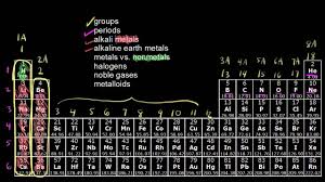 The Periodic Table Classification Of Elements