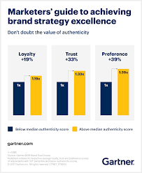 A brand marketing strategy encompasses everything from your color scheme and logo to the interactions and experiences consumers have with your brand, products, and services. Excellence In B2c Brand Strategy A Marketers Guide