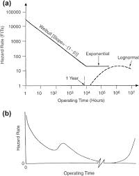 A plot of the failure rate over time for most products yields a curve that looks like a drawing of a bathtub: Bathtub Curve An Overview Sciencedirect Topics