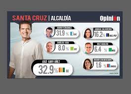 El sábado 15 y domingo 16 de mayo de 2021 se realizarán las elecciones de convencionales constituyentes, gobernadores regionales, alcaldes y concejales. Anez Y Fernandez Estan En Una Carrera Cerrada Por La Alcaldia En Santa Cruz El Pais Opinion Bolivia