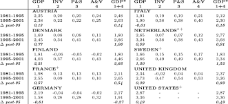 Gdp definition 4 characteristics and formula. Effect Of Price Harmonization And Tornqvist S Index Formula On Gdp Download Table