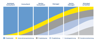Deine persönlichkeit und individualität machen den unterschied. Deine Karriere Bei Im Investors Marketing