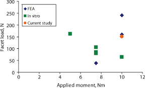 Anatomic Facet Replacement System Afrs Restoration Of Lumbar Segment Mechanics To Intact A Finite Element Study And In Vitro Cadaver Investigation International Journal Of Spine Surgery
