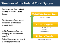 The Us Judicial Branch Politics Tutor2u