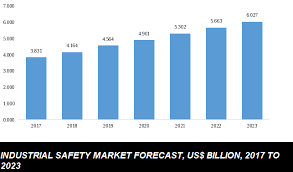 A Complete Study On Global Industrial Safety Market Industrial Safety Industrial Health And Safety Occupational Health And Safety