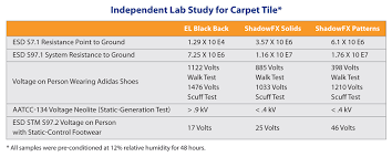 Shadowfx Anti Static Carpet Tile