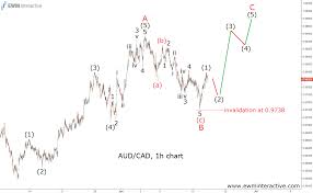 Aud Cad Paving The Elliott Wave Road To Parity Investing Com