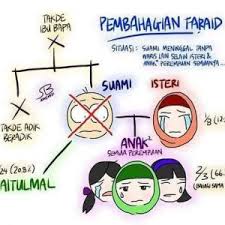Menurut istilah syara', faraid adalah pembahagian harta seorang islam yang telah meninggal dunia dan tidak meninggalkan wasiat sebelum kematiannya. Rsamai Orang Anggap Harta Pusaka Tu Durian Runtuh Sebenarnya Kemanakah Harta Pusaka Setelah Diwarisi