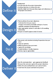 Pin By Vic Solano On Project Management Concepts Project Management Business Management How To Plan