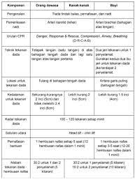 Anda pasti boleh lakukannya walaupun tak pernah buat dan belajar sebelum ini. Cpr Panduan Untuk Melakukannya Hello Doktor