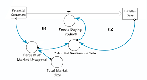 The Systems Thinker Step By Step Stocks And Flows