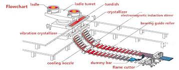 Steel Billet Continuous Casting Machine Cooldo