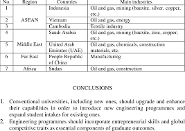 Graduates are our future leaders. Potential Overseas Markets For The Malaysian Engineering Graduates Download Table