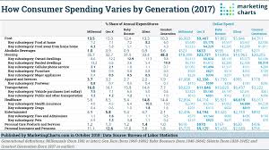 How Spending Patterns Differ By Generation Marketing Charts