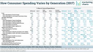 how spending patterns differ by generation marketing charts