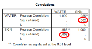 How Do I Interpret Data In Spss For Pearson S R And Scatterplots Data Science Pearson Data