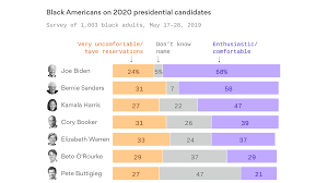 The 2020 Democrats Falling Behind With Black Voters Axios