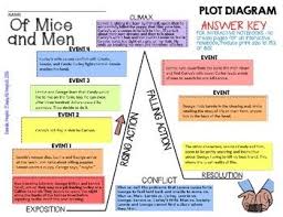 image result for of mice and men diagrams plot map plot