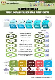 Portal Rasmi Jabatan Perangkaan Malaysia