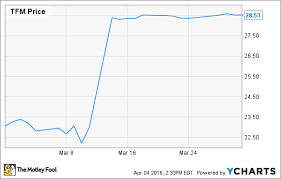 Why The Fresh Market Inc Stock Gained 24 In March The
