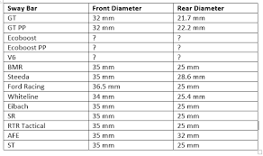 Sway Bar Size Compilation 2015 S550 Mustang Forum Gt